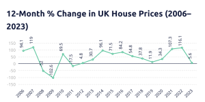 UK property market showing stable price growth trend in 2026