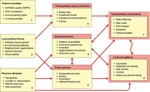 Diagram showing relationship between real estate, design and market demand