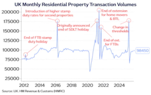 UK property market showing stable growth and investor conditions
