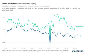 UK rental demand increasing due to limited housing supply