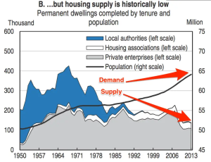 UK property market demand vs supply showing housing market pressure