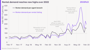 Impact of supply and demand on property prices and rental yields UK