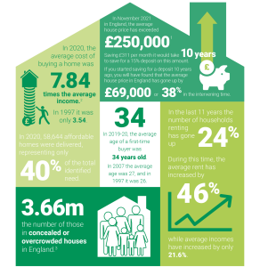  UK housing shortage showing gap between housing supply and demand
