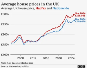 UK housing market price increase trend post covid data graph