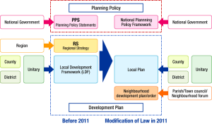 UK planning system hierarchy national local NPPF diagram