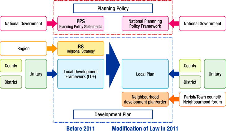 Planning Policy Development National Planning Policy Framework - Muse Architects